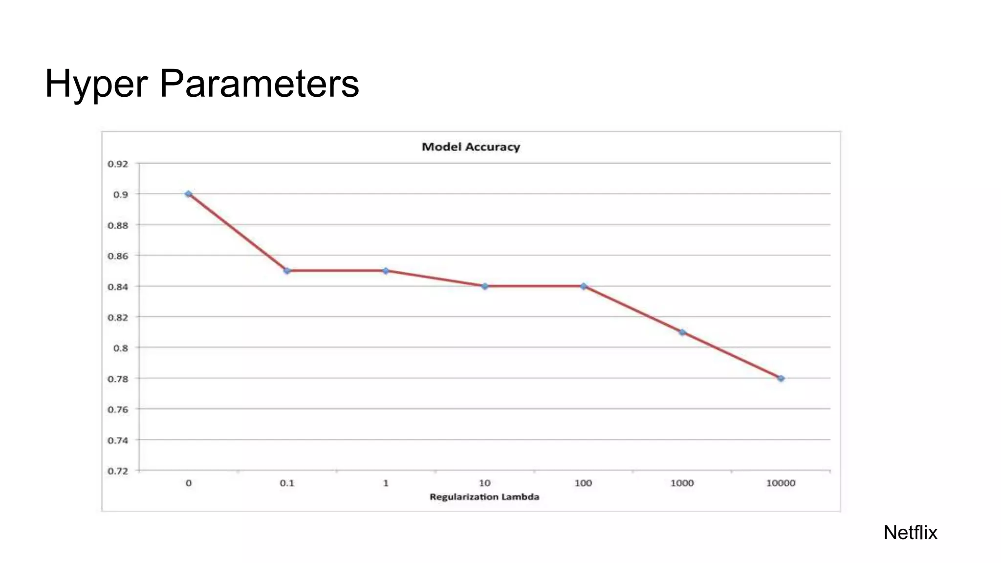 Hyper Parameters
Netflix
 