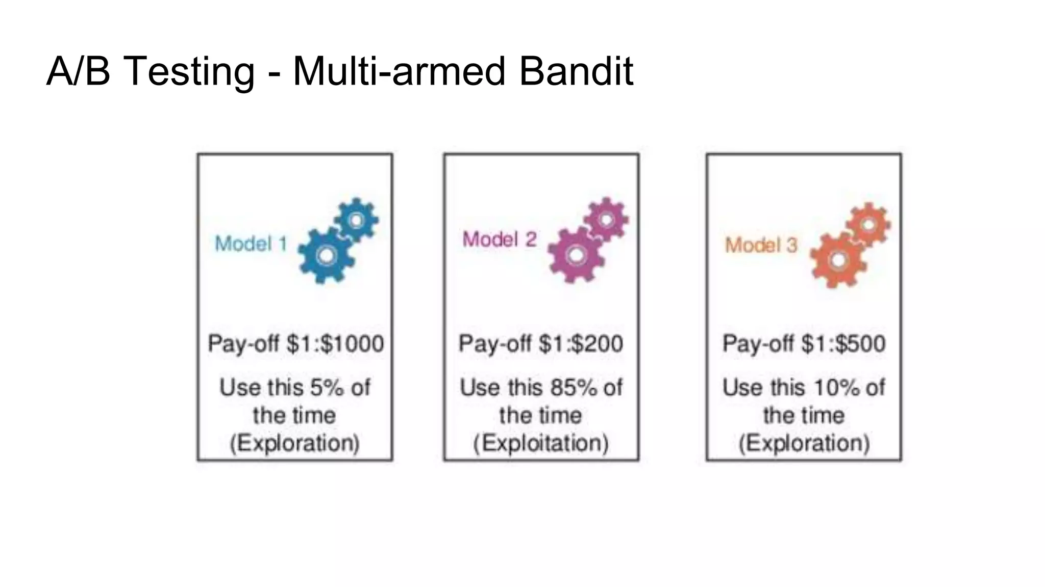 A/B Testing - Multi-armed Bandit
 