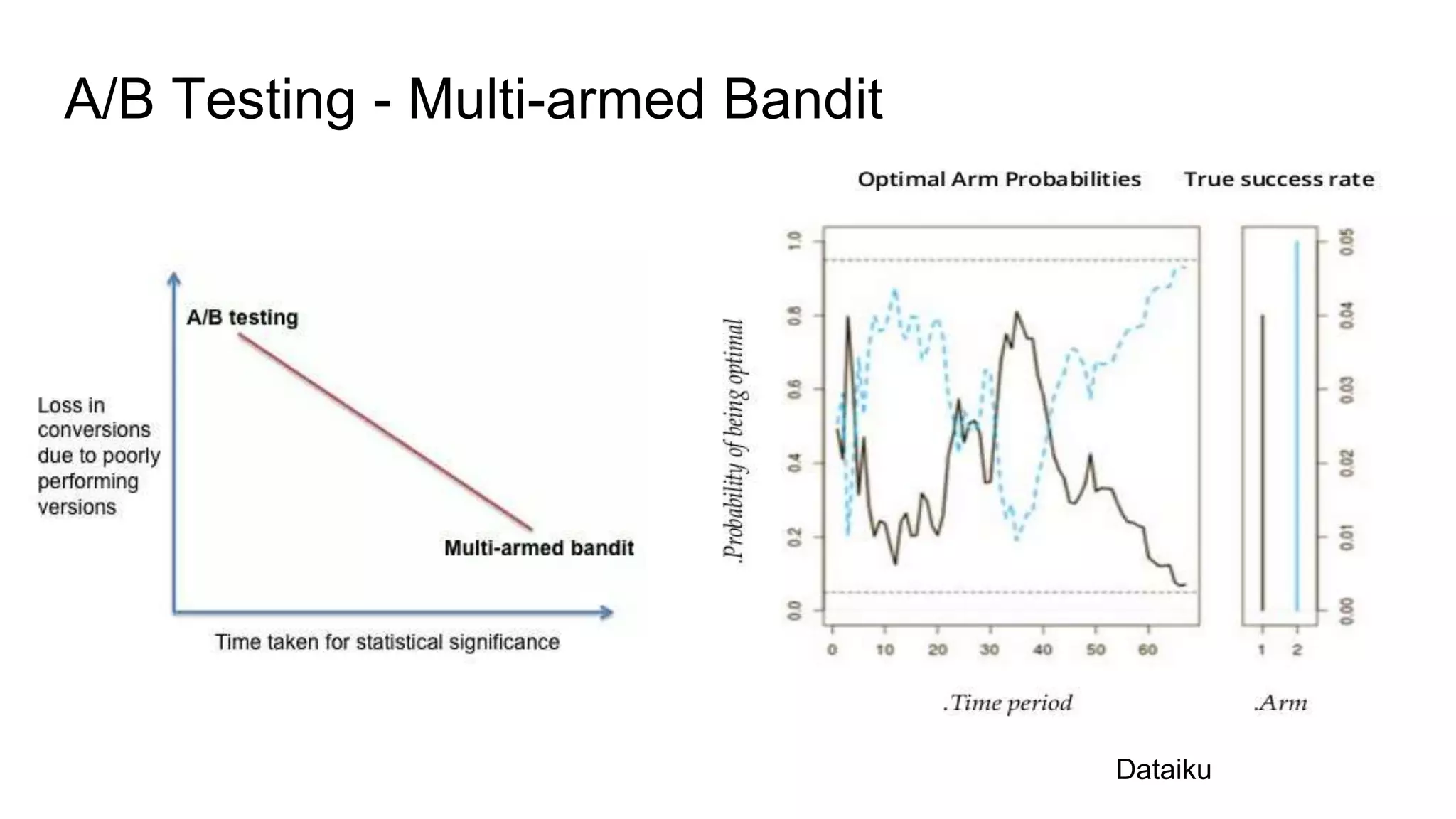 A/B Testing - Multi-armed Bandit
Dataiku
 