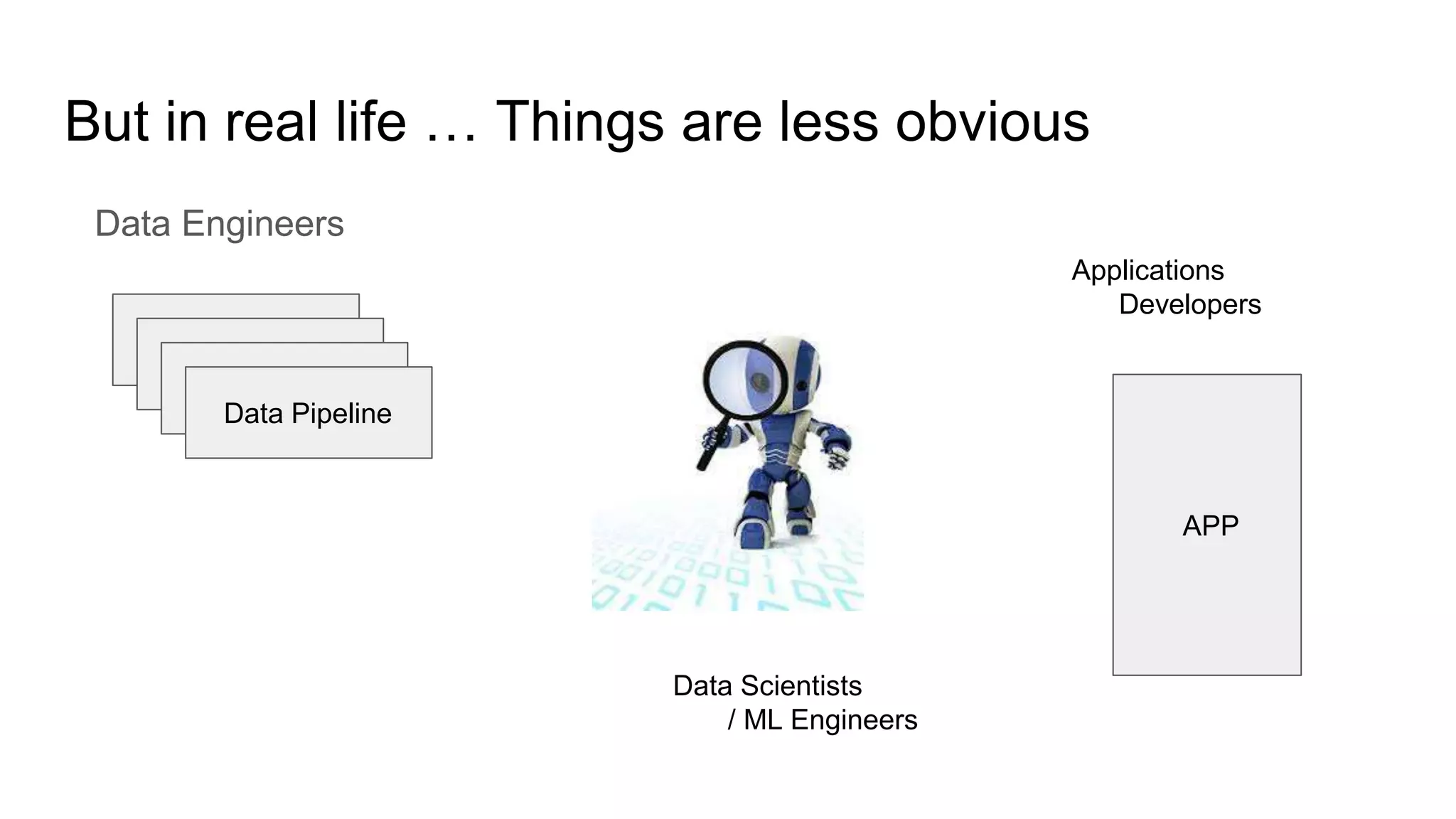 But in real life … Things are less obvious
Data Engineers
Data Pipeline
Data Scientists
/ ML Engineers
APP
Applications
Developers
 