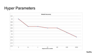 Hyper Parameters
Netflix
 