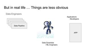 But in real life … Things are less obvious
Data Engineers
Data Pipeline
Data Scientists
/ ML Engineers
APP
Applications
Developers
 