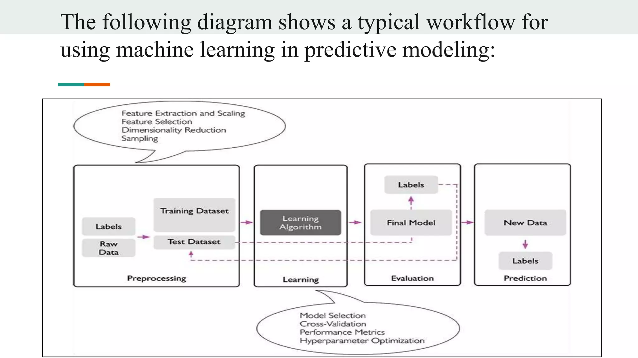 The following diagram shows a typical workflow for
using machine learning in predictive modeling:
 