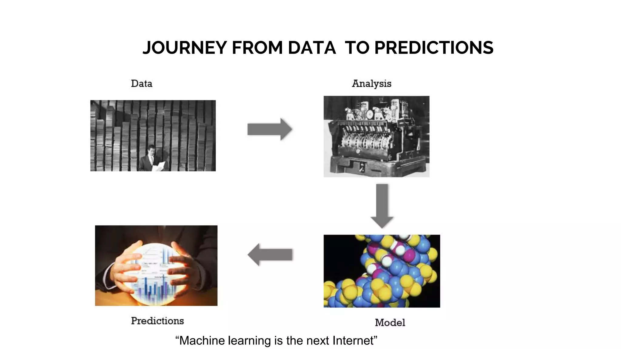 JOURNEY FROM DATA TO PREDICTIONS
“Machine learning is the next Internet”
 