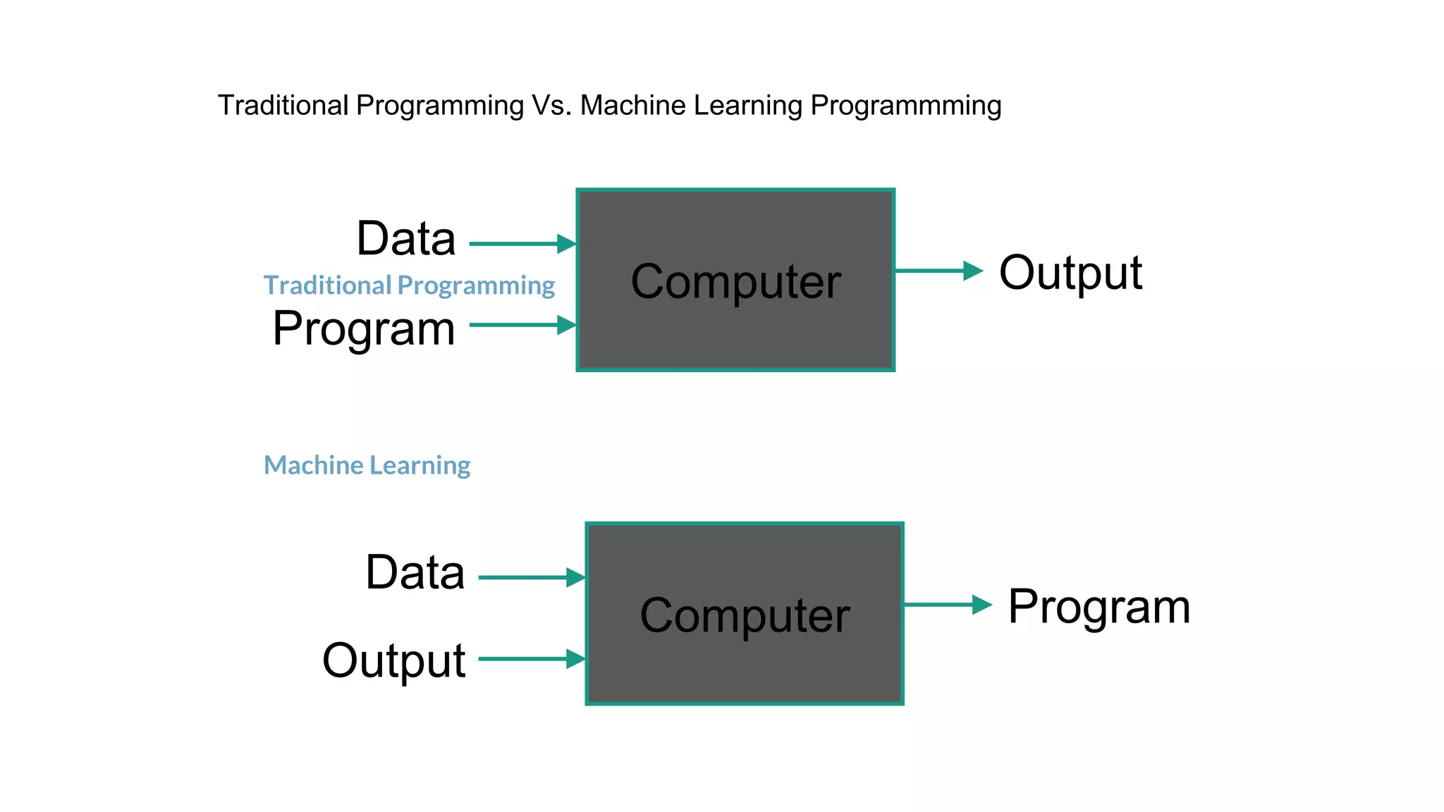 Traditional Programming
Machine Learning
Computer
Data
Program
Output
Computer
Data
Output
Program
Traditional Programming Vs. Machine Learning Programmming
 