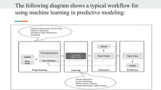 The following diagram shows a typical workflow for
using machine learning in predictive modeling:
 