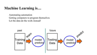 Machine Learning is…
Automating automation
Getting computers to program themselves
Let the data do the work instead!
Training
Data
model/
predictor
past
model/
predictor
future
Testing
Data
 