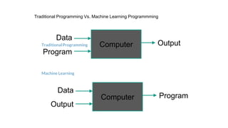 Traditional Programming
Machine Learning
Computer
Data
Program
Output
Computer
Data
Output
Program
Traditional Programming Vs. Machine Learning Programmming
 