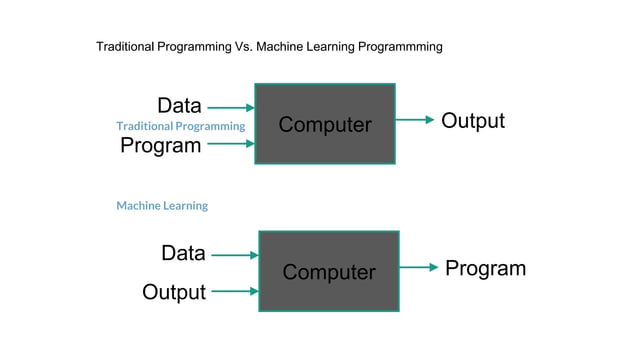 Ml programming with python | PPT