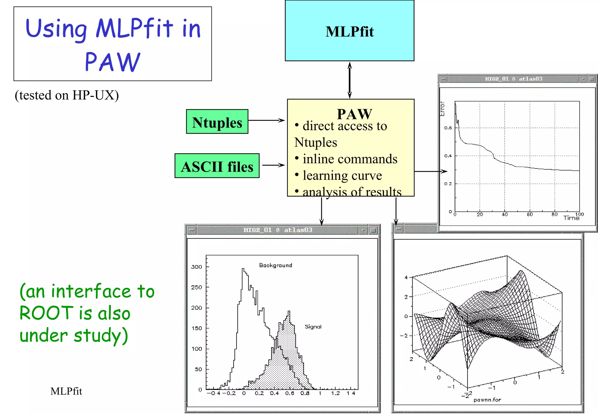 Using MLPfit in PAW direct access to Ntuples inline commands learning curve analysis of results PAW ASCII files Ntuples MLPfit (an interface to ROOT is also under study) (tested on HP-UX) 
