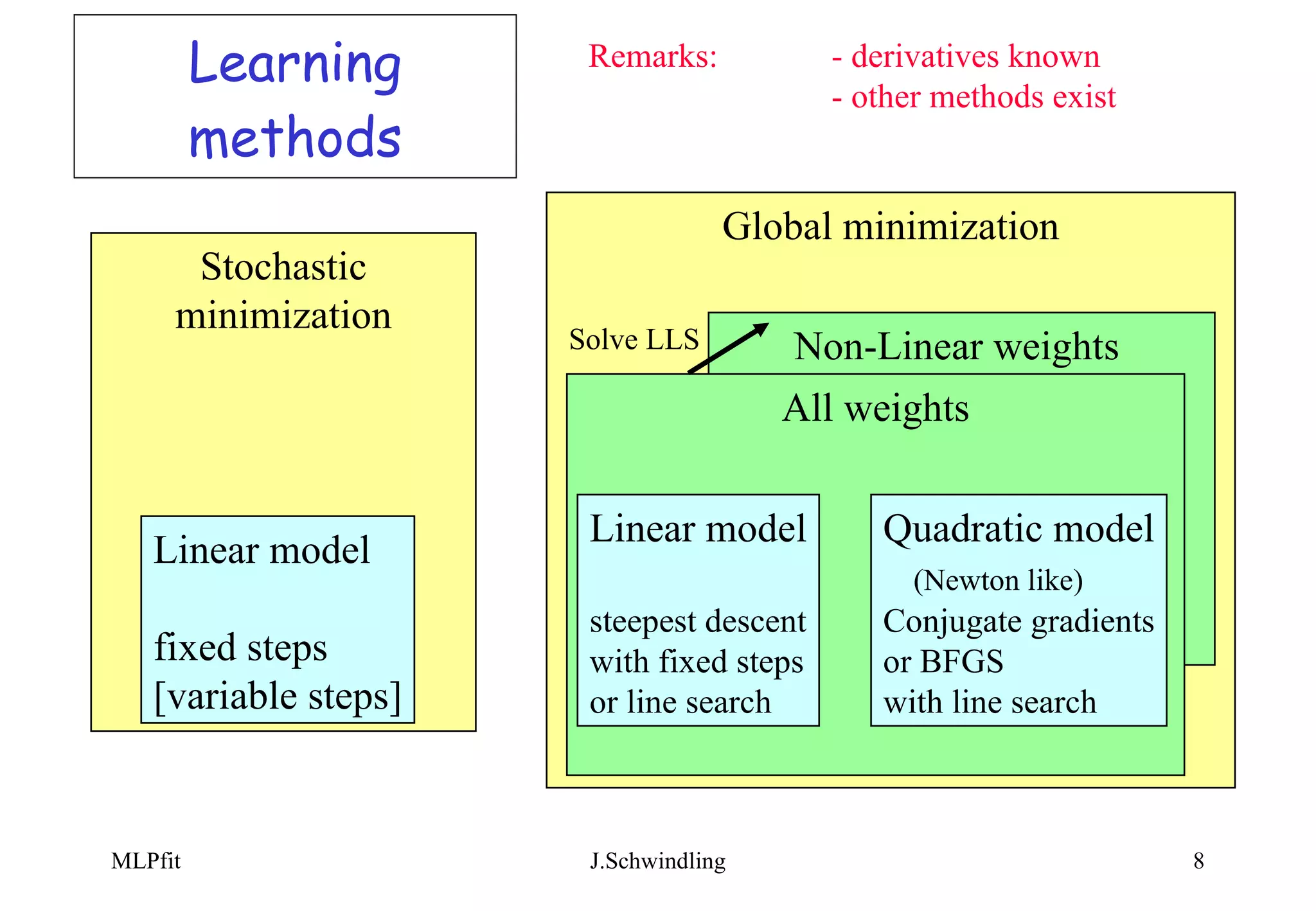Learning methods Stochastic minimization Linear model fixed steps [variable steps] Remarks:  - derivatives known - other methods exist Global minimization Non-Linear weights  All weights Linear model steepest descent with fixed steps or line search Quadratic model (Newton like) Conjugate gradients or BFGS with line search Solve LLS 