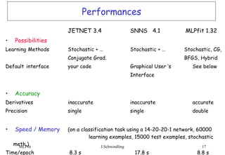 Performances JETNET 3.4 SNNS  4.1   MLPfit 1.32 Possibilities Learning  Methods Stochastic + … Stochastic + …   Stochastic, CG, Conjugate Grad.    BFGS, Hybrid Default interface your code Graphical User ’s See below Interface  Accuracy Derivatives  inaccurate inaccurate accurate Precision single single double Speed / Memory   (on a classification task using a 14-20-20-1 network, 60000  learning examples, 15000 test examples, stochastic meth.) Time/epoch    8.3 s   17.8 s     8.8 s Memory     8.7 Mb   11.6 Mb   10.1 Mb 