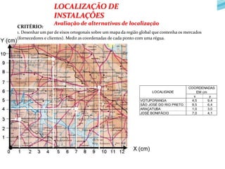 CRITÉRIO:
1. Desenhar um par de eixos ortogonais sobre um mapa da região global que contenha os mercados
(fornecedores e clientes). Medir as coordenadas de cada ponto com uma régua.
LOCALIZAÇÃO DE
INSTALAÇÕES
Avaliação de alternativas de localização
x y
VOTUPORANGA 4,5 9,4
SÃO JOSÉ DO RIO PRETO 9,5 6,4
ARAÇATUBA 1,0 3,0
JOSÉ BONIFÁCIO 7,0 4,1
COORDENADAS
EM cmLOCALIDADE
 