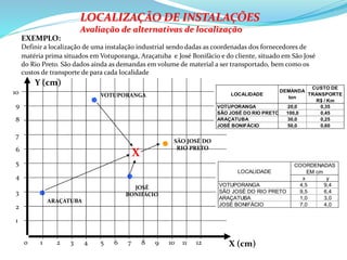 EXEMPLO:
Definir a localização de uma instalação industrial sendo dadas as coordenadas dos fornecedores de
matéria prima situados em Votuporanga, Araçatuba e José Bonifácio e do cliente, situado em São José
do Rio Preto. São dados ainda as demandas em volume de material a ser transportado, bem como os
custos de transporte de para cada localidade
LOCALIZAÇÃO DE INSTALAÇÕES
Avaliação de alternativas de localização
1 2 3 4 5 6 7 8 9 10 11 12
1
2
3
4
5
6
7
8
9
10 VOTUPORANGA
SÃO JOSÉ DO
RIO PRETO
ARAÇATUBA
JOSÉ
BONIFÁCIO
0
LOCALIDADE
DEMANDA
ton
CUSTO DE
TRANSPORTE
R$ / Km
VOTUPORANGA 20,0 0,35
SÃO JOSÉ DO RIO PRETO 100,0 0,45
ARAÇATUBA 30,0 0,25
JOSÉ BONIFÁCIO 50,0 0,60
X
X (cm)
Y (cm)
x y
VOTUPORANGA 4,5 9,4
SÃO JOSÉ DO RIO PRETO 9,5 6,4
ARAÇATUBA 1,0 3,0
JOSÉ BONIFÁCIO 7,0 4,0
COORDENADAS
EM cmLOCALIDADE
 