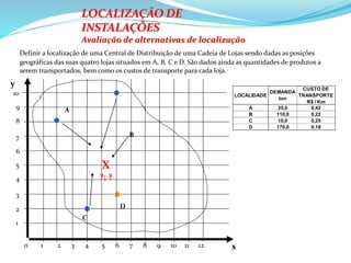 LOCALIZAÇÃO DE
INSTALAÇÕES
Avaliação de alternativas de localização
Definir a localização de uma Central de Distribuição de uma Cadeia de Lojas sendo dadas as posições
geográficas das suas quatro lojas situados em A, B, C e D. São dados ainda as quantidades de produtos a
serem transportados, bem como os custos de transporte para cada loja.
1 2 3 4 5 6 7 8 9 10 11 12
1
2
3
4
5
6
7
8
9
10
A
D
B
C
0
LOCALIDADE
DEMANDA
ton
CUSTO DE
TRANSPORTE
R$ / Km
A 35,0 0,42
B 110,0 0,22
C 10,0 0,25
D 170,0 0,18
X
?; ?
x
y
 