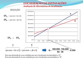 A B
0 150.000,00 300.000,00
2.000 274.000,00 376.000,00
4.000 398.000,00 452.000,00
6.000 522.000,00 528.000,00
8.000 646.000,00 604.000,00
10.000 770.000,00 680.000,00
12.000 894.000,00 756.000,00
14.000 1.018.000,00 832.000,00
16.000 1.142.000,00 908.000,00
18.000 1.266.000,00 984.000,00
20.000 1.390.000,00 1.060.000,00
0,00
200.000,00
400.000,00
600.000,00
800.000,00
1.000.000,00
1.200.000,00
1.400.000,00
0 2.000 4.000 6.000 8.000 10.000 12.000 14.000 16.000 18.000 20.000
A
B
150.000 + 62 x Q = 300.000 + 38 x Q 6.250
3862
150.000300.000
Q 



A B
ACT
BCT
= 150.000 + 62 x Q
= 300.000 + 38 x Q
SOLUÇÃO
LOCALIZAÇÃO DE INSTALAÇÕES
Avaliação de alternativas de localização
Para uma demanda de 4.000 unidades por ano a localização recomendada é a “A”.
Para uma demanda de 20.000 unidades por ano a localização recomendada é a “B”.
ACT BCT=
 