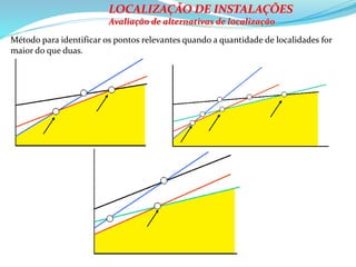 LOCALIZAÇÃO DE INSTALAÇÕES
Avaliação de alternativas de localização
Método para identificar os pontos relevantes quando a quantidade de localidades for
maior do que duas.
 
