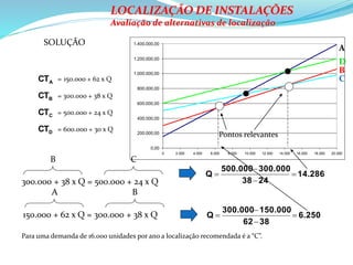 A B C D
0 150.000,00 300.000,00 500.000,00 600.000,00
2.000 274.000,00 376.000,00 548.000,00 660.000,00
4.000 398.000,00 452.000,00 596.000,00 720.000,00
6.000 522.000,00 528.000,00 644.000,00 780.000,00
8.000 646.000,00 604.000,00 692.000,00 840.000,00
10.000 770.000,00 680.000,00 740.000,00 900.000,00
12.000 894.000,00 756.000,00 788.000,00 960.000,00
14.000 1.018.000,00 832.000,00 836.000,00 1.020.000,00
16.000 1.142.000,00 908.000,00 884.000,00 1.080.000,00
18.000 1.266.000,00 984.000,00 932.000,00 1.140.000,00
20.000 1.390.000,00 1.060.000,00 980.000,00 1.200.000,00
0,00
200.000,00
400.000,00
600.000,00
800.000,00
1.000.000,00
1.200.000,00
1.400.000,00
0 2.000 4.000 6.000 8.000 10.000 12.000 14.000 16.000 18.000 20.000
A
B
C
D
150.000 + 62 x Q = 300.000 + 38 x Q 6.250
3862
150.000300.000
Q 



300.000 + 38 x Q = 500.000 + 24 x Q
A B
B C
14.286
2438
300.000500.000
Q 



= 500.000 + 24 x Q
= 600.000 + 30 x Q
ACT
BCT
CCT
DCT
= 150.000 + 62 x Q
= 300.000 + 38 x Q
SOLUÇÃO
LOCALIZAÇÃO DE INSTALAÇÕES
Avaliação de alternativas de localização
Para uma demanda de 16.000 unidades por ano a localização recomendada é a “C”.
Pontos relevantes
 