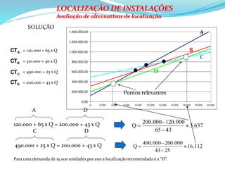 A B C D
0 120.000,00 310.000,00 490.000,00 200.000,00
2.000 250.000,00 390.000,00 540.000,00 286.000,00
4.000 380.000,00 470.000,00 590.000,00 372.000,00
6.000 510.000,00 550.000,00 640.000,00 458.000,00
8.000 640.000,00 630.000,00 690.000,00 544.000,00
10.000 770.000,00 710.000,00 740.000,00 630.000,00
12.000 900.000,00 790.000,00 790.000,00 716.000,00
14.000 1.030.000,00 870.000,00 840.000,00 802.000,00
16.000 1.160.000,00 950.000,00 890.000,00 888.000,00
18.000 1.290.000,00 1.030.000,00 940.000,00 974.000,00
20.000 1.420.000,00 1.110.000,00 990.000,00 1.060.000,00
0,00
200.000,00
400.000,00
600.000,00
800.000,00
1.000.000,00
1.200.000,00
1.400.000,00
0 2.000 4.000 6.000 8.000 10.000 12.000 14.000 16.000 18.000 20.000
A
B
C
D
490.000 + 25 x Q = 200.000 + 43 x Q 6.1121
5234
0.00002490.000
Q 



120.000 + 65 x Q = 200.000 + 43 x Q
C D
A D
637.3
3456
0.00021200.000
Q 



= 490.000 + 25 x Q
= 200.000 + 43 x Q
ACT
BCT
CCT
DCT
= 120.000 + 65 x Q
= 310.000 + 40 x Q
SOLUÇÃO
LOCALIZAÇÃO DE INSTALAÇÕES
Avaliação de alternativas de localização
Para uma demanda de 15.000 unidades por ano a localização recomendada é a “D”.
Pontos relevantes
 