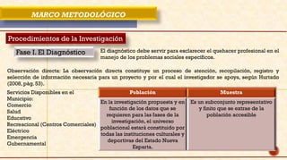 MARCO METODOLÓGICO
Procedimientos de la Investigación
Fase I. El Diagnóstico El diagnóstico debe servir para esclarecer el quehacer profesional en el
manejo de los problemas sociales específicos.
Población Muestra
En la investigación propuesta y en
función de los datos que se
requieren para las fases de la
investigación, el universo
poblacional estará constituido por
todas las instituciones culturales y
deportivas del Estado Nueva
Esparta.
Es un subconjunto representativo
y finito que se extrae de la
población accesible
Observación directa: La observación directa constituye un proceso de atención, recopilación, registro y
selección de información necesaria para un proyecto y por el cual el investigador se apoya, según Hurtado
(2008, pág. 53).
Servicios Disponibles en el
Municipio:
Comercio
Salud
Educativo
Recreacional (Centros Comerciales)
Eléctrico
Emergencia
Gubernamental
 