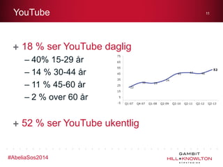 YouTube

18 % ser YouTube daglig
– 40% 15-29 år
– 14 % 30-44 år
– 11 % 45-60 år
– 2 % over 60 år

52 % ser YouTube ukentlig

#AbeliaSos2014

11

 
