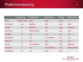 Platformevaluering

25

Investering

Blog

Vedlikehold

Involvering

Dialog

Rekkevidde

Medium/høy

Høy

Høy

Høy

?

Facebook

Lav

Medium

Høy

Høy

Høy

Twitter

0,-

Medium

Høy

Høy

Medium

YouTube

0,-

Medium/høy

Lav

Lav

Høy

Google+

0.-

Lav

Lav

Lav

Lav

Instagram

0.-

Lav

Lav/medium

Lav

Lav

Pinterest

0.-

Lav

Lav

Lav

Lav

Forum

0.-

Lav/medium

Høy

Høy

Medium

?

Lav

Lav/medium

Lav

Medium/høy

0,-

Lav

Høy

Høy

?

LinkedIn
SnapChat

 