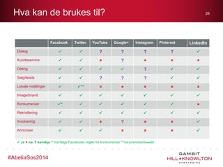Hva kan de brukes til?

26

Facebook

Twitter

YouTube

Google+

Instagram

Dialog





?

?

?

?



Kundeservice







?







Deling









?





Salg/leads





?

?

?





Lokale meldinger



**











Image/brand















Konkurranser

*













Rekruttering















Involvering







?







Annonser















 Ja  nei ? kanskje * må følge Facebooks regler for konkurranser **via promoted tweets

#AbeliaSos2014

Pinterest

LinkedIn

 