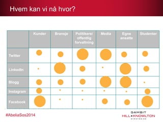 Hvem kan vi nå hvor?

Kunder

Twitter

LinkedIn

Blogg
Instagram
Facebook

#AbeliaSos2014

Bransje

Politikere/
offentlig
forvaltning

Media

Egne
ansatte

Studenter

 