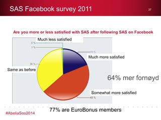 SAS Facebook survey 2011

37

Are you more or less satisfied with SAS after following SAS on Facebook
Much less satisfied

Much more satisfied
Same as before

64% mer fornøyd
Somewhat more satisfied

#AbeliaSos2014

77% are EuroBonus members

 