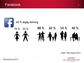 Facebook

8

Kilde: TNS Gallup 2013

#AbeliaSos2014

 
