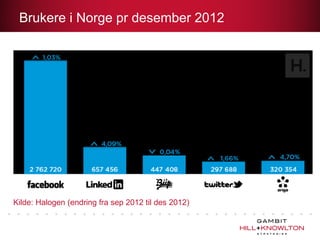 Brukere i Norge pr desember 2012

Kilde: Halogen (endring fra sep 2012 til des 2012)

 