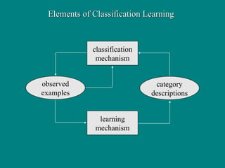 Elements of Classification Learning observed examples category descriptions learning mechanism classification mechanism 