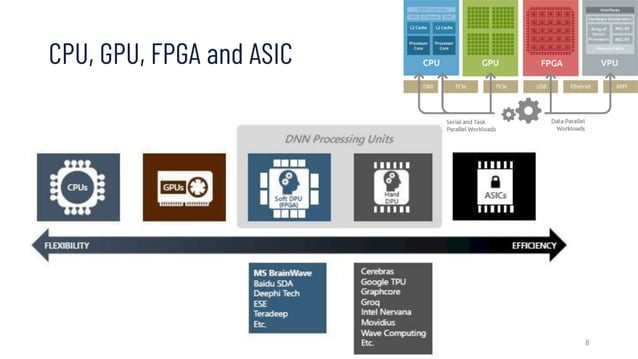 FPGA Hardware Accelerator for Machine Learning | PPT