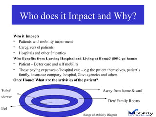 Who does it Impact and Why? Who it Impacts Patients with mobility impairment  Caregivers of patients Hospitals and other 3 rd  parties Who Benefits from Leaving Hospital and Living at Home? (80% go home) Patient – Better care and self mobility Those paying expenses of hospital care – e.g the patient themselves, patient’s family, insurance company, hospital, Govt agencies and others Once Home: What are the activities of the patient?   Away from home & yard Den/ Family Rooms Toilet/ shower Bed Range of Mobility Diagram 