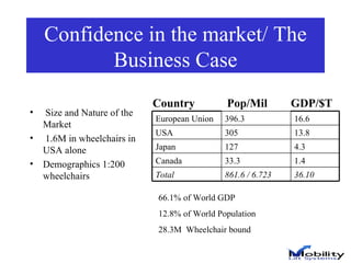 Confidence in the market/ The Business Case Size and Nature of the Market 1.6M in wheelchairs in USA alone Demographics 1:200 wheelchairs Country  Pop/Mil  GDP/$T 66.1% of World GDP 12.8% of World Population 28.3M  Wheelchair bound 36.10 861.6 / 6.723 Total 1.4 33.3 Canada 4.3 127 Japan 13.8 305 USA 16.6 396.3 European Union 
