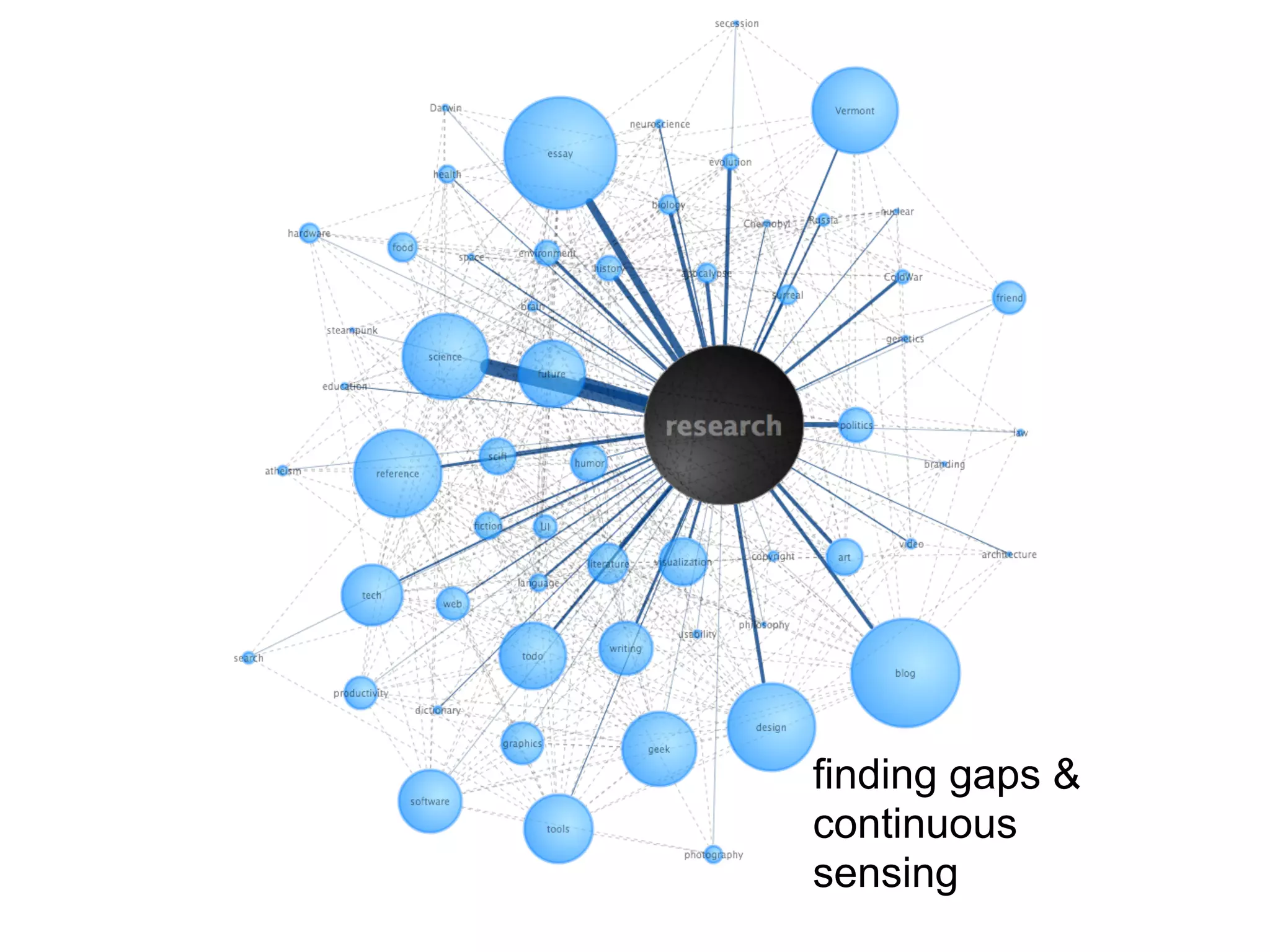 finding gaps &
continuous
sensing