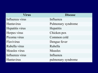 Virus Disease
Influenza virus Influenza
Hantavirus Pulmonary syndrome
Hepatitis virus Hepatitis
Herpes virus Chicken pox
P...