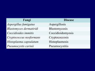 Fungi Disease
Aspergillus fumigatus Aspergillosis
Blastomyces dermatiridi Blastomycosis
Coccidioides immitis Coccidioidomy...