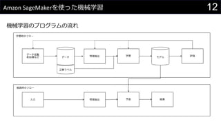 12Amzon SageMakerを使った機械学習
機械学習のプログラムの流れ
 