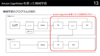 13Amzon SageMakerを使った機械学習
機械学習のプログラムの流れ
Build-In Algorithmを使ったこの部分のフロー
 