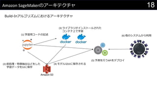 18Amazon SageMakerのアーキテクチャ
Build-Inアルゴリズムにおけるアーキテクチャ
(1) 学習用コードの記述
(2) 前処理・特徴抽出などをした
学習データをS3に保存
(3) ライブラリがインストールされた
コンテナ上で学習
(4) モデルはS3に保存される
(5) 予測を行うAPIをデプロイ
(6) 他のシステムから利用
 