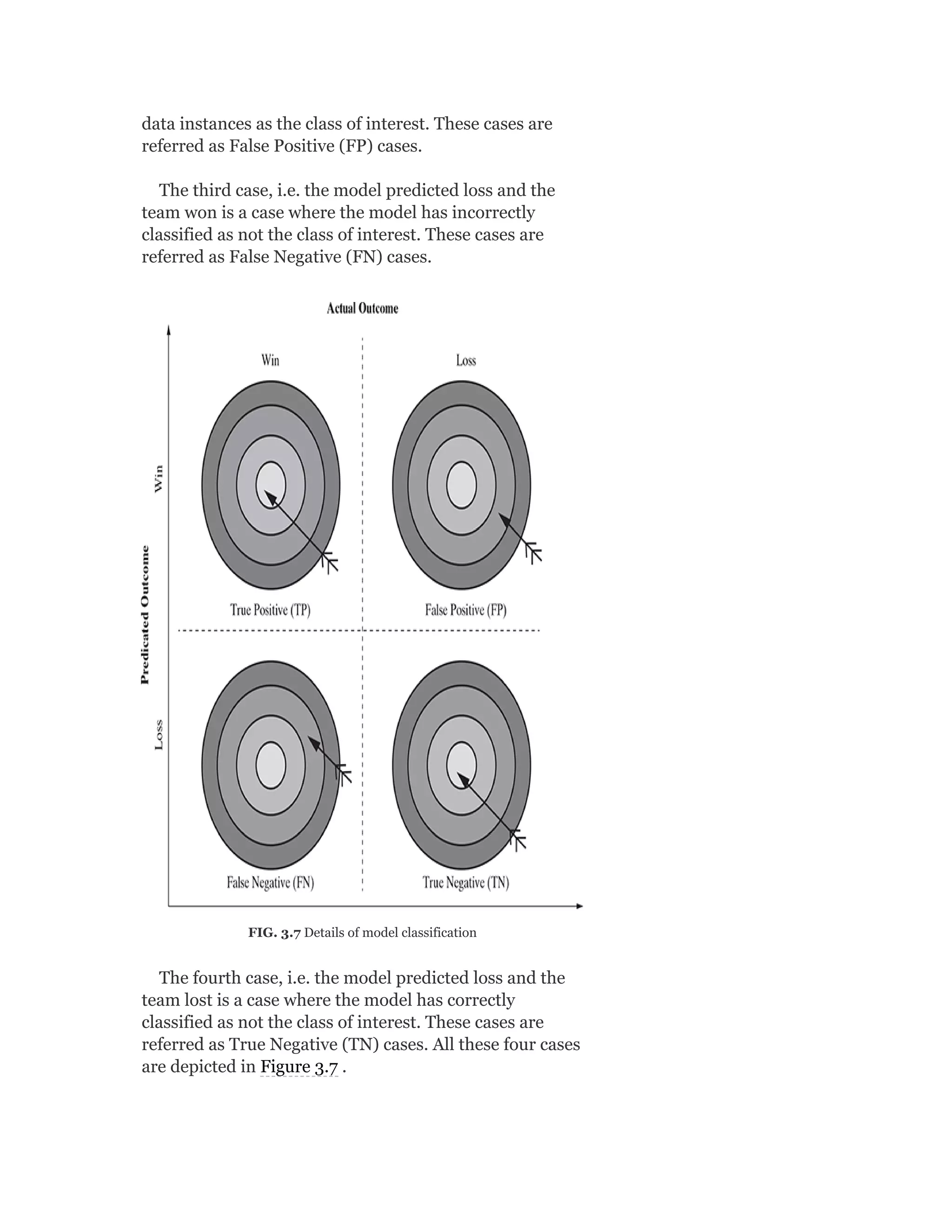 data instances as the class of interest. These cases are
referred as False Positive (FP) cases.
The third case, i.e. the model predicted loss and the
team won is a case where the model has incorrectly
classified as not the class of interest. These cases are
referred as False Negative (FN) cases.
FIG. 3.7 Details of model classification
The fourth case, i.e. the model predicted loss and the
team lost is a case where the model has correctly
classified as not the class of interest. These cases are
referred as True Negative (TN) cases. All these four cases
are depicted in Figure 3.7 .
 