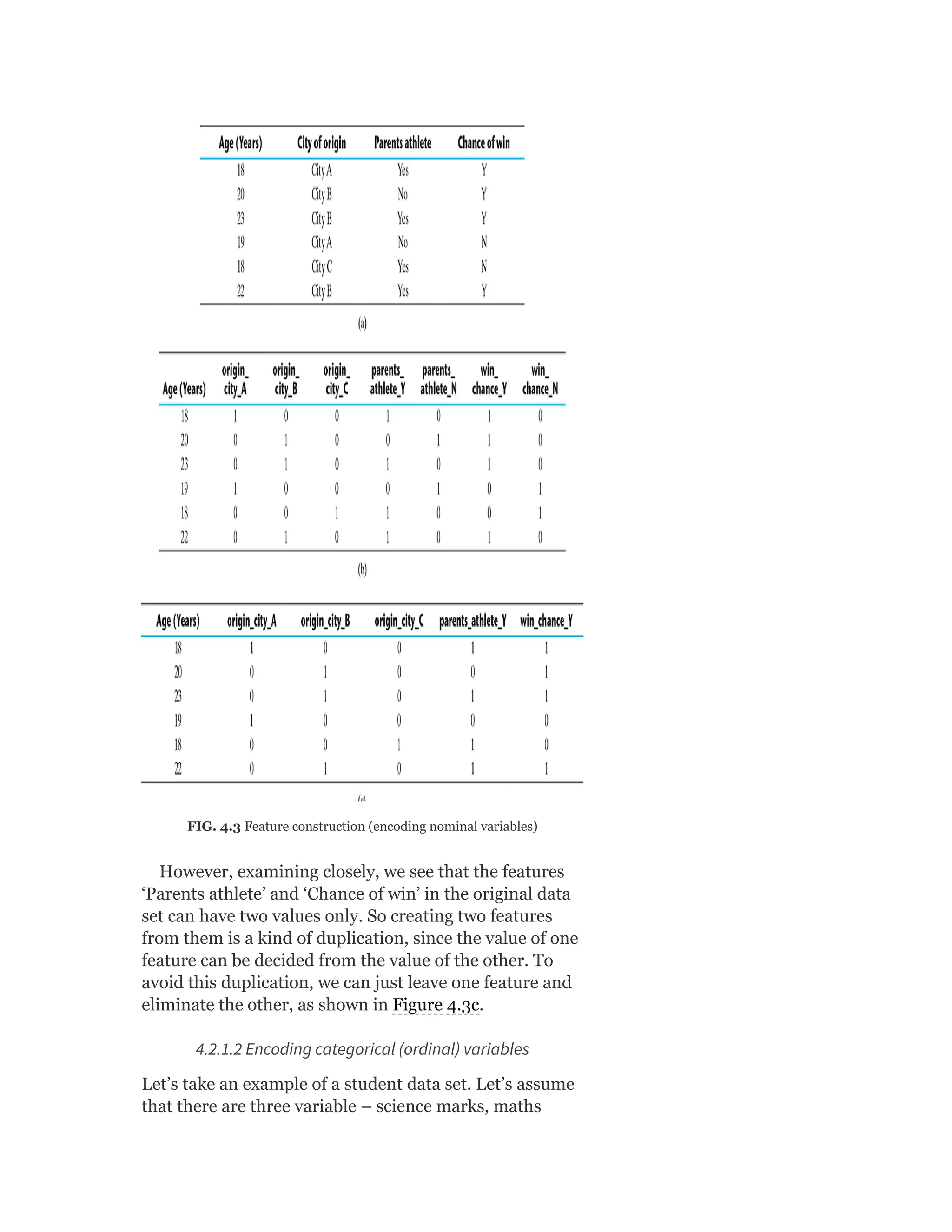 FIG. 4.3 Feature construction (encoding nominal variables)
However, examining closely, we see that the features
‘Parents athlete’ and ‘Chance of win’ in the original data
set can have two values only. So creating two features
from them is a kind of duplication, since the value of one
feature can be decided from the value of the other. To
avoid this duplication, we can just leave one feature and
eliminate the other, as shown in Figure 4.3c.
4.2.1.2 Encoding categorical (ordinal) variables
Let’s take an example of a student data set. Let’s assume
that there are three variable – science marks, maths
 