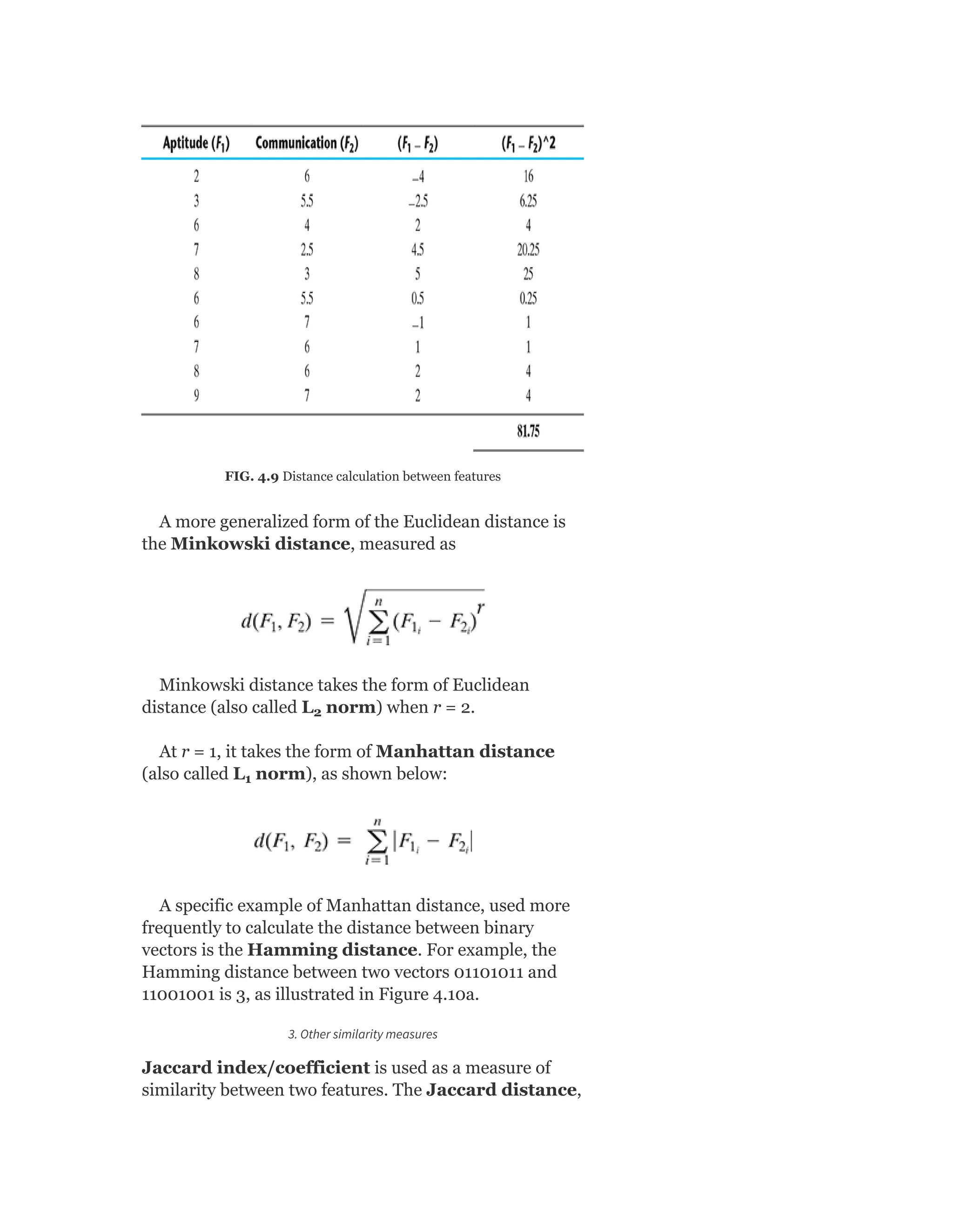 FIG. 4.9 Distance calculation between features
A more generalized form of the Euclidean distance is
the Minkowski distance, measured as
Minkowski distance takes the form of Euclidean
distance (also called L norm) when r = 2.
At r = 1, it takes the form of Manhattan distance
(also called L norm), as shown below:
A specific example of Manhattan distance, used more
frequently to calculate the distance between binary
vectors is the Hamming distance. For example, the
Hamming distance between two vectors 01101011 and
11001001 is 3, as illustrated in Figure 4.10a.
3. Other similarity measures
Jaccard index/coefficient is used as a measure of
similarity between two features. The Jaccard distance,
2
1
 