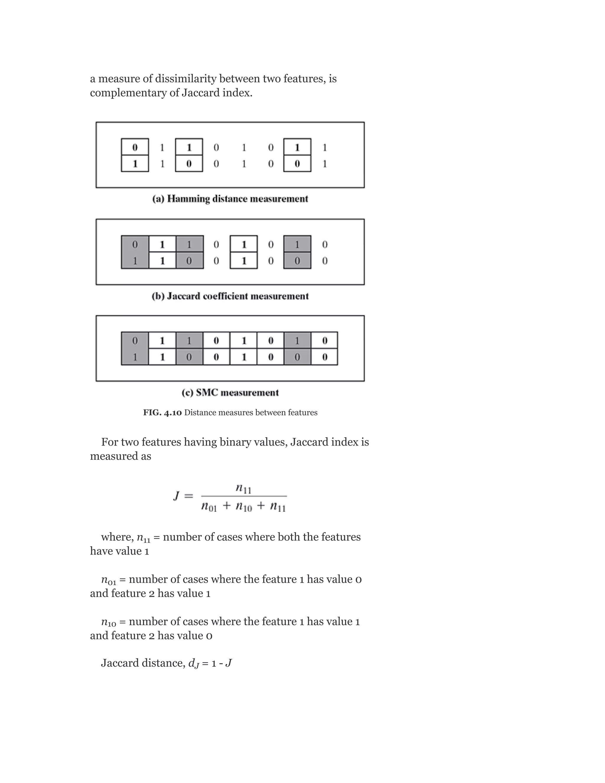 a measure of dissimilarity between two features, is
complementary of Jaccard index.
FIG. 4.10 Distance measures between features
For two features having binary values, Jaccard index is
measured as
where, n = number of cases where both the features
have value 1
n = number of cases where the feature 1 has value 0
and feature 2 has value 1
n = number of cases where the feature 1 has value 1
and feature 2 has value 0
Jaccard distance, d = 1 - J
11
01
10
J
 