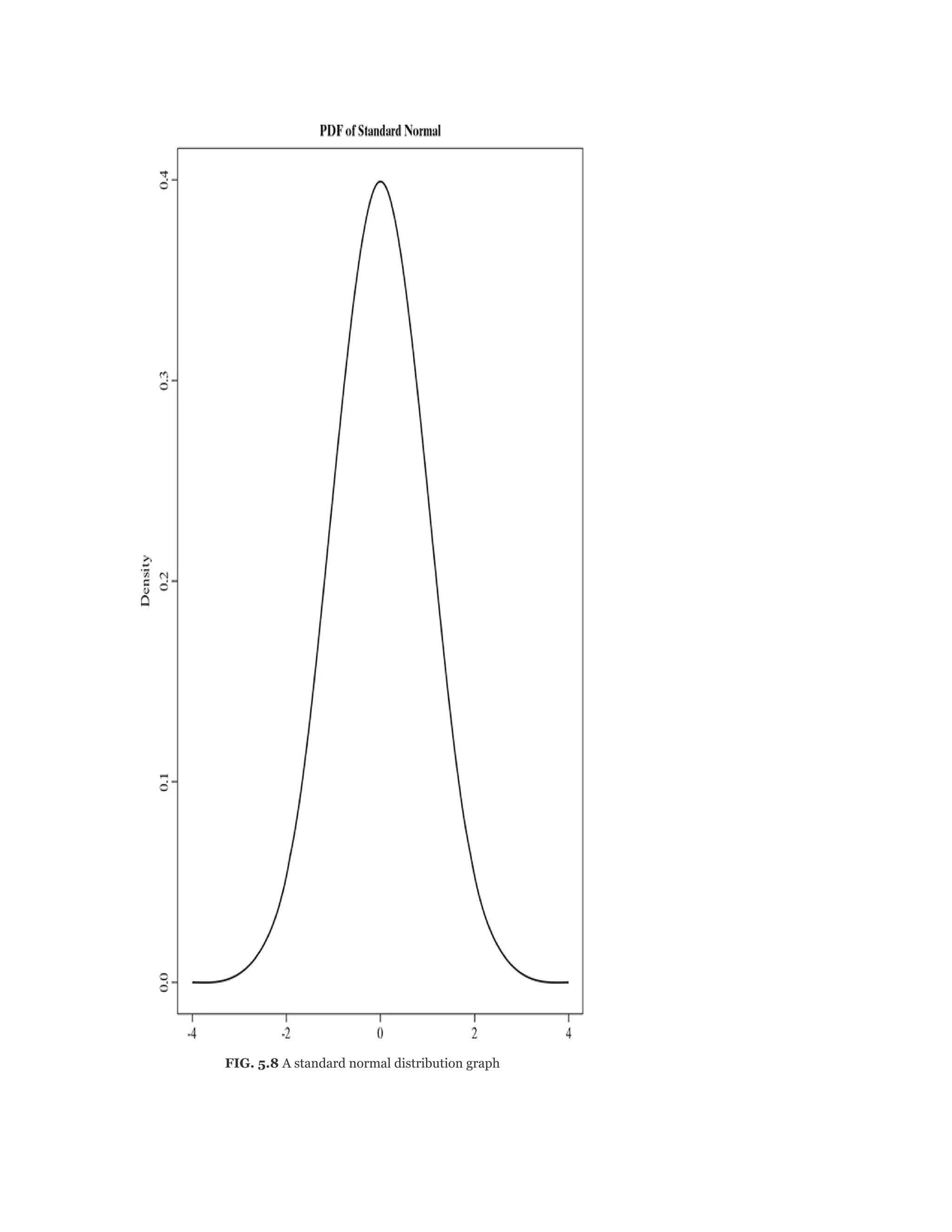 FIG. 5.8 A standard normal distribution graph
 