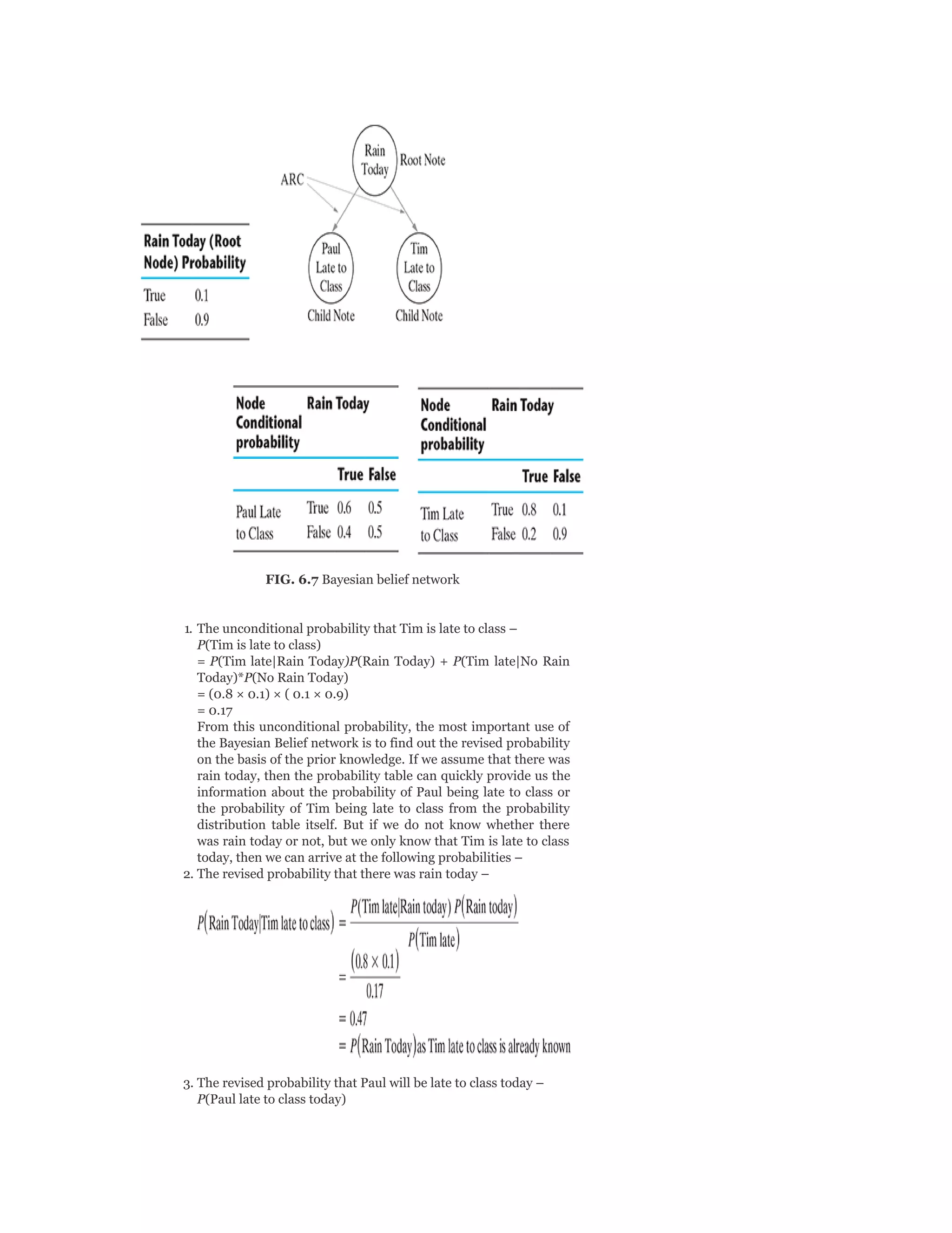 FIG. 6.7 Bayesian belief network
1. The unconditional probability that Tim is late to class –
P(Tim is late to class)
= P(Tim late|Rain Today)P(Rain Today) + P(Tim late|No Rain
Today)*P(No Rain Today)
= (0.8 × 0.1) × ( 0.1 × 0.9)
= 0.17
From this unconditional probability, the most important use of
the Bayesian Belief network is to find out the revised probability
on the basis of the prior knowledge. If we assume that there was
rain today, then the probability table can quickly provide us the
information about the probability of Paul being late to class or
the probability of Tim being late to class from the probability
distribution table itself. But if we do not know whether there
was rain today or not, but we only know that Tim is late to class
today, then we can arrive at the following probabilities –
2. The revised probability that there was rain today –
3. The revised probability that Paul will be late to class today –
P(Paul late to class today)
 