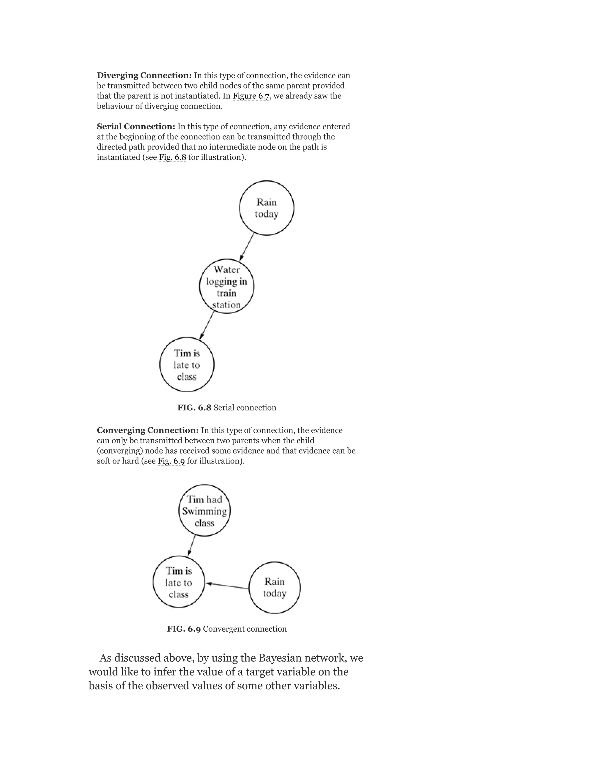 Diverging Connection: In this type of connection, the evidence can
be transmitted between two child nodes of the same parent provided
that the parent is not instantiated. In Figure 6.7, we already saw the
behaviour of diverging connection.
Serial Connection: In this type of connection, any evidence entered
at the beginning of the connection can be transmitted through the
directed path provided that no intermediate node on the path is
instantiated (see Fig. 6.8 for illustration).
FIG. 6.8 Serial connection
Converging Connection: In this type of connection, the evidence
can only be transmitted between two parents when the child
(converging) node has received some evidence and that evidence can be
soft or hard (see Fig. 6.9 for illustration).
FIG. 6.9 Convergent connection
As discussed above, by using the Bayesian network, we
would like to infer the value of a target variable on the
basis of the observed values of some other variables.
 