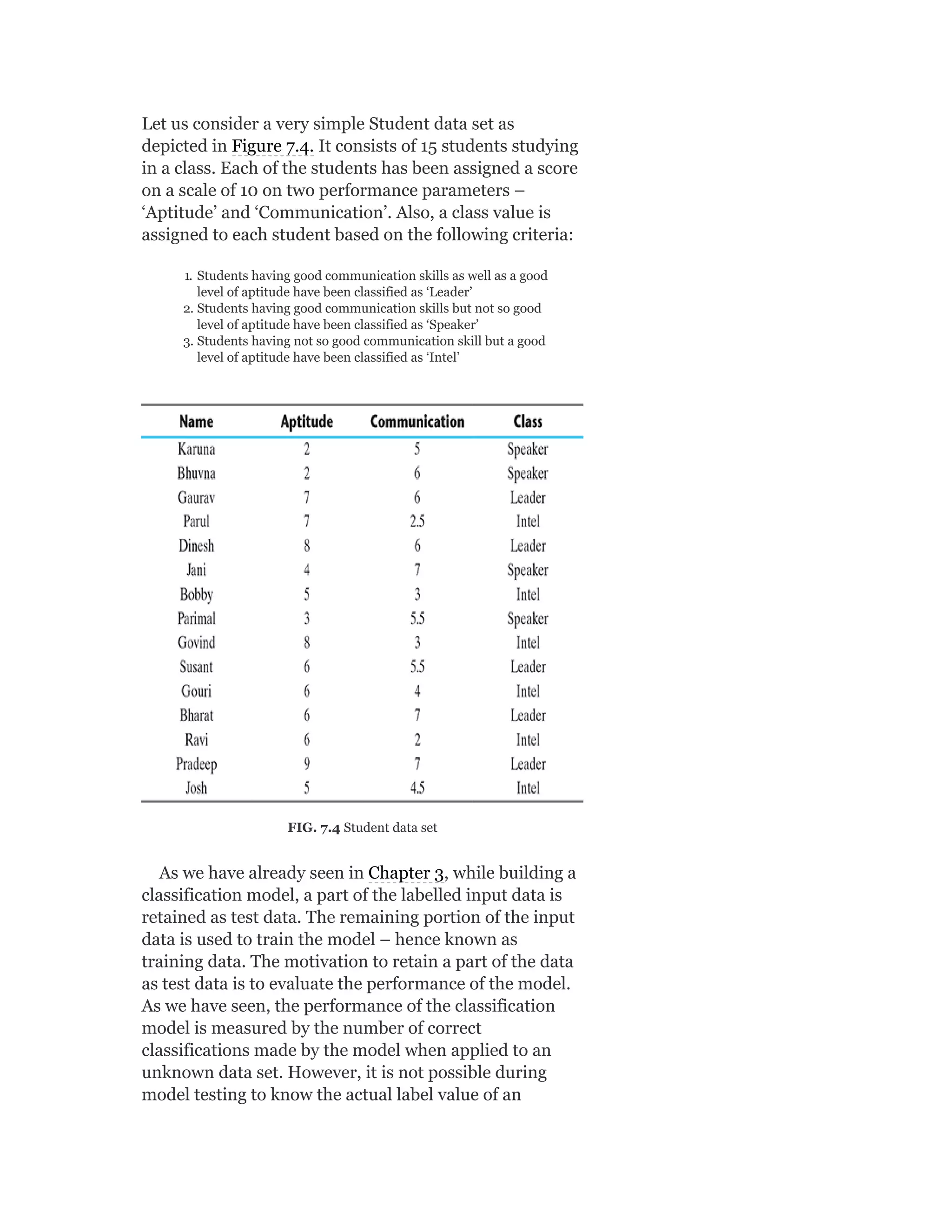 Let us consider a very simple Student data set as
depicted in Figure 7.4. It consists of 15 students studying
in a class. Each of the students has been assigned a score
on a scale of 10 on two performance parameters –
‘Aptitude’ and ‘Communication’. Also, a class value is
assigned to each student based on the following criteria:
1. Students having good communication skills as well as a good
level of aptitude have been classified as ‘Leader’
2. Students having good communication skills but not so good
level of aptitude have been classified as ‘Speaker’
3. Students having not so good communication skill but a good
level of aptitude have been classified as ‘Intel’
FIG. 7.4 Student data set
As we have already seen in Chapter 3, while building a
classification model, a part of the labelled input data is
retained as test data. The remaining portion of the input
data is used to train the model – hence known as
training data. The motivation to retain a part of the data
as test data is to evaluate the performance of the model.
As we have seen, the performance of the classification
model is measured by the number of correct
classifications made by the model when applied to an
unknown data set. However, it is not possible during
model testing to know the actual label value of an
 