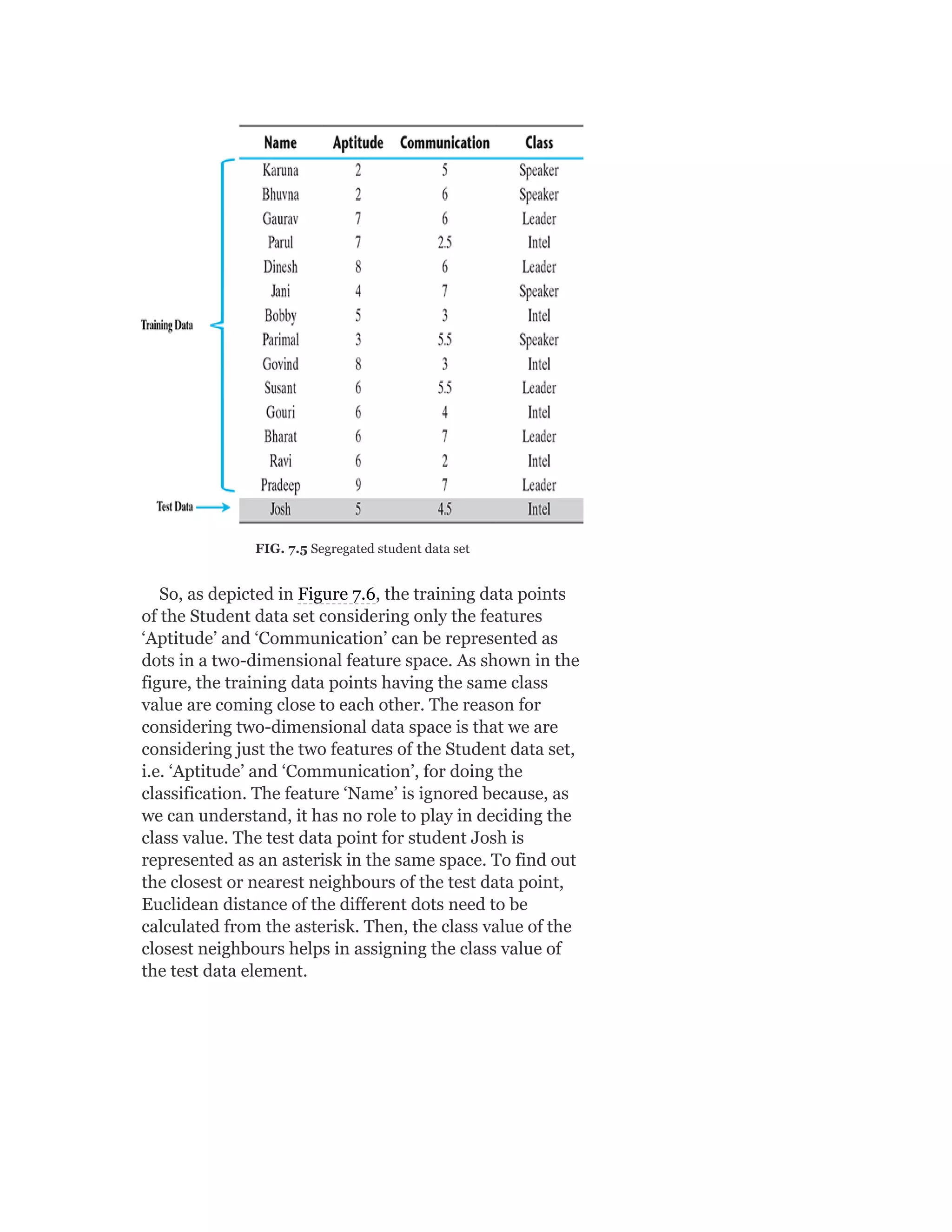 FIG. 7.5 Segregated student data set
So, as depicted in Figure 7.6, the training data points
of the Student data set considering only the features
‘Aptitude’ and ‘Communication’ can be represented as
dots in a two-dimensional feature space. As shown in the
figure, the training data points having the same class
value are coming close to each other. The reason for
considering two-dimensional data space is that we are
considering just the two features of the Student data set,
i.e. ‘Aptitude’ and ‘Communication’, for doing the
classification. The feature ‘Name’ is ignored because, as
we can understand, it has no role to play in deciding the
class value. The test data point for student Josh is
represented as an asterisk in the same space. To find out
the closest or nearest neighbours of the test data point,
Euclidean distance of the different dots need to be
calculated from the asterisk. Then, the class value of the
closest neighbours helps in assigning the class value of
the test data element.
 